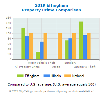 Effingham Property Crime vs. State and National Comparison