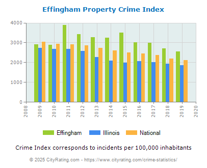 Effingham Property Crime vs. State and National Per Capita