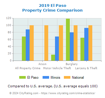 El Paso Property Crime vs. State and National Comparison