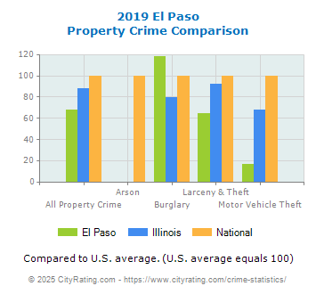 El Paso Property Crime vs. State and National Comparison