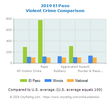 El Paso Violent Crime vs. State and National Comparison