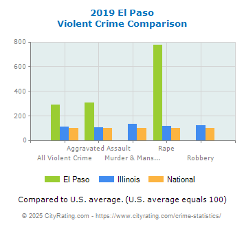 El Paso Violent Crime vs. State and National Comparison