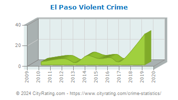El Paso Violent Crime
