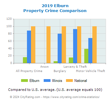 Elburn Property Crime vs. State and National Comparison