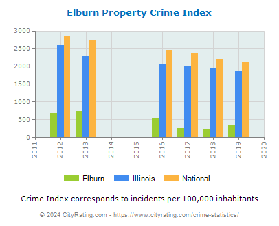 Elburn Property Crime vs. State and National Per Capita