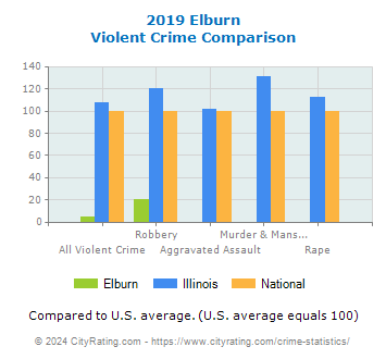 Elburn Violent Crime vs. State and National Comparison