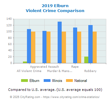 Elburn Violent Crime vs. State and National Comparison