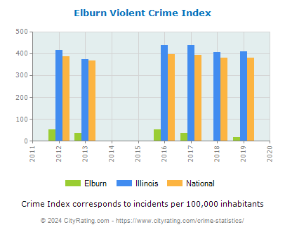 Elburn Violent Crime vs. State and National Per Capita