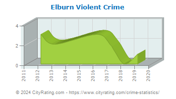 Elburn Violent Crime