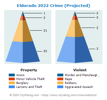 Eldorado Crime 2022