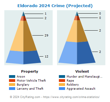 Eldorado Crime 2024