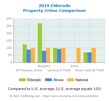 Eldorado Property Crime vs. State and National Comparison