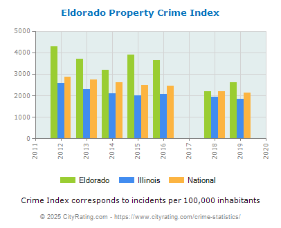 Eldorado Property Crime vs. State and National Per Capita