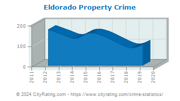 Eldorado Property Crime