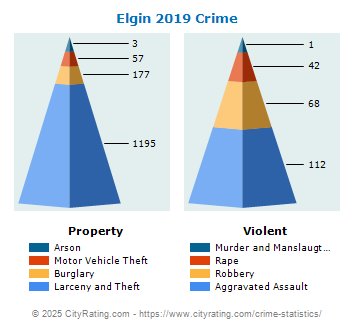 Elgin Crime 2019