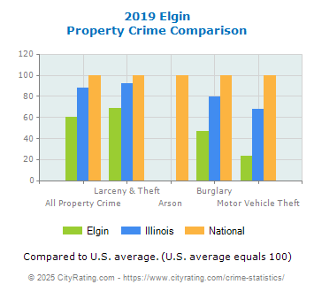 Elgin Property Crime vs. State and National Comparison