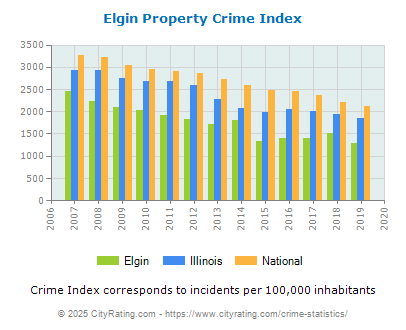 Elgin Property Crime vs. State and National Per Capita