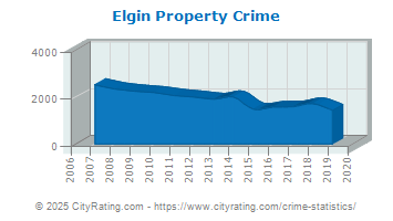 Elgin Property Crime