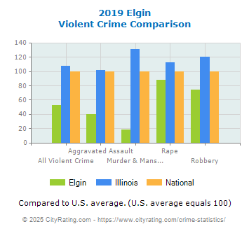 Elgin Violent Crime vs. State and National Comparison