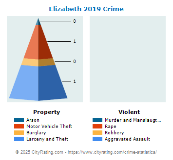 Elizabeth Crime 2019