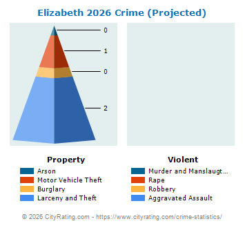 Elizabeth Crime 2026