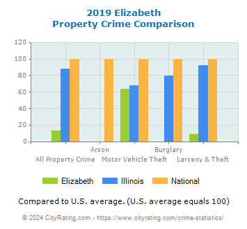 Elizabeth Property Crime vs. State and National Comparison
