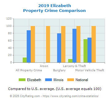 Elizabeth Property Crime vs. State and National Comparison