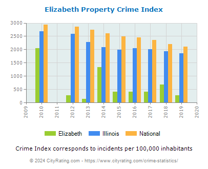 Elizabeth Property Crime vs. State and National Per Capita