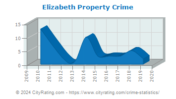 Elizabeth Property Crime