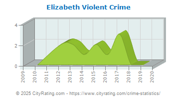 Elizabeth Violent Crime