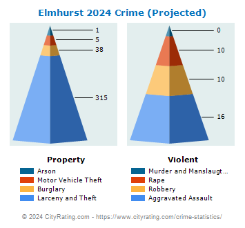 Elmhurst Crime 2024