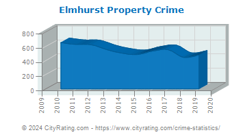 Elmhurst Property Crime