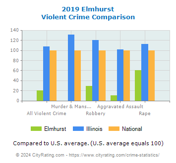 Elmhurst Violent Crime vs. State and National Comparison