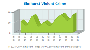Elmhurst Violent Crime