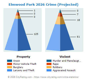 Elmwood Park Crime 2026