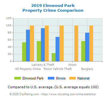 Elmwood Park Property Crime vs. State and National Comparison