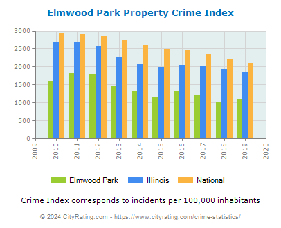 Elmwood Park Property Crime vs. State and National Per Capita