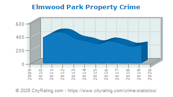 Elmwood Park Property Crime