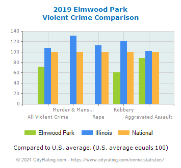 Elmwood Park Violent Crime vs. State and National Comparison