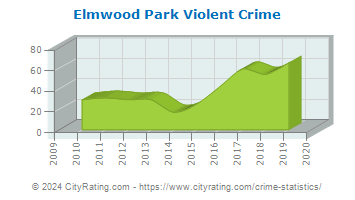 Elmwood Park Violent Crime