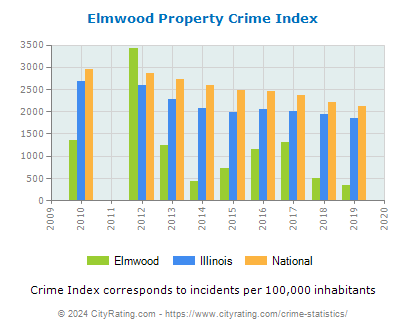 Elmwood Property Crime vs. State and National Per Capita