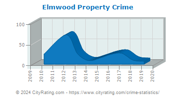 Elmwood Property Crime