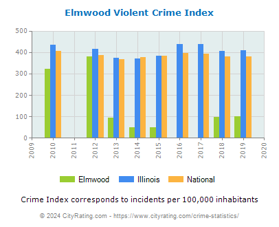 Elmwood Violent Crime vs. State and National Per Capita