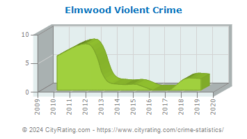 Elmwood Violent Crime