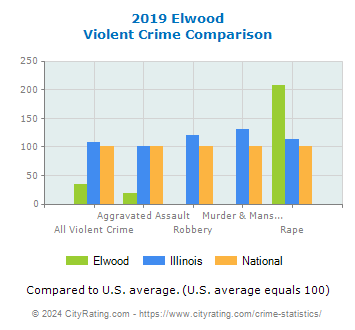 Elwood Violent Crime vs. State and National Comparison