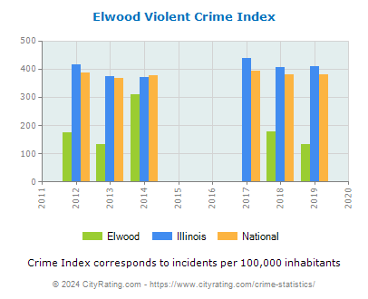 Elwood Violent Crime vs. State and National Per Capita