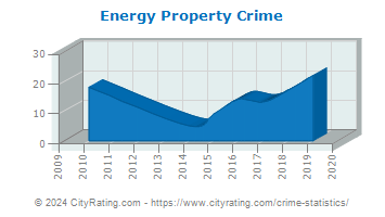 Energy Property Crime