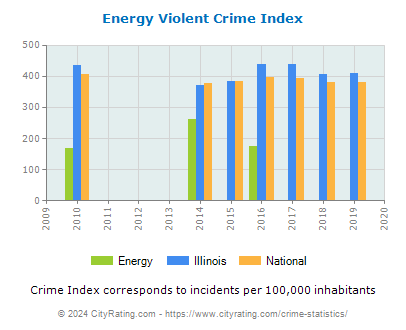 Energy Violent Crime vs. State and National Per Capita