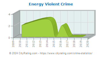 Energy Violent Crime