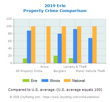 Erie Property Crime vs. State and National Comparison